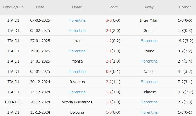 Nhận định Serie A &#8211; Inter Milan vs Fiorentina (02h45 ngày 11/02): Phục hận trên thánh địa