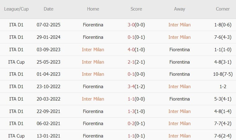 Nhận định Serie A &#8211; Inter Milan vs Fiorentina (02h45 ngày 11/02): Phục hận trên thánh địa