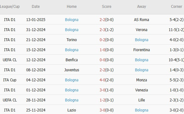 Nhận định Serie A &#8211; Inter vs Bologna (02h45 ngày 16/01): 3 bàn; Tiếp tục bám đuổi