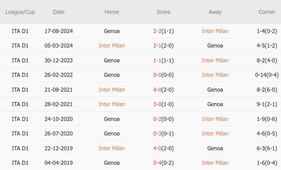 Nhận định Serie A &#8211; Inter vs Genoa (02h45 ngày 23/02): 2 bàn, đua vô địch kịch tính