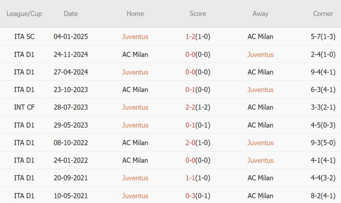 Nhận định Serie A &#8211; Juventus vs AC Milan (00h00 ngày 19/01): Siêu kinh điển Serie A; Tỷ số nghẹt thở