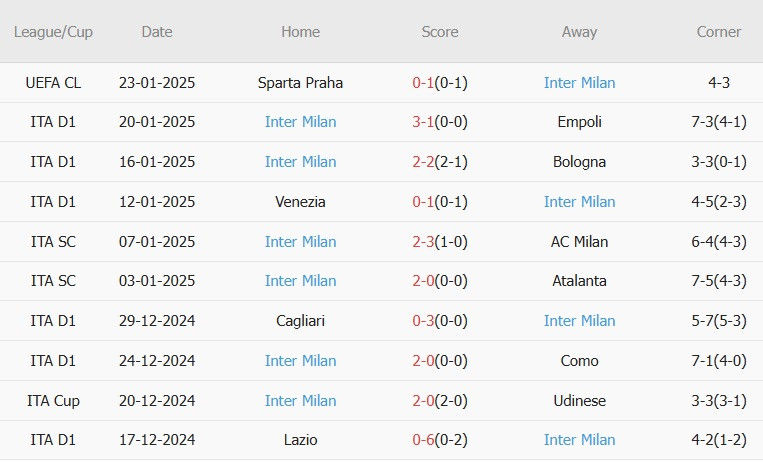 Nhận định Serie A &#8211; Lecce vs Inter Milan (00h00 ngày 27/01): 2 bàn; Inzaghi vượt mặt Allegri?