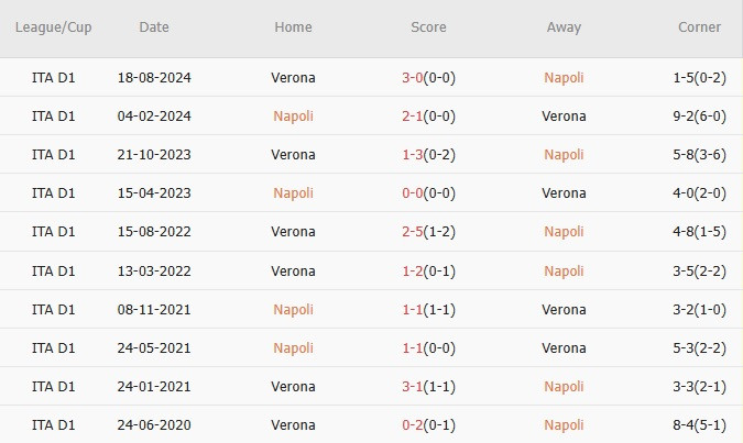 Nhận định Serie A &#8211; Napoli vs Verona (02h45 ngày 13/01): Tiếp mạch hứng khởi, củng cố ngôi đầu
