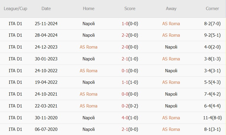 Nhận định Serie A &#8211; Roma vs Napoli (02h45 ngày 03/02): Antonio Conte đứt mạch thắng?
