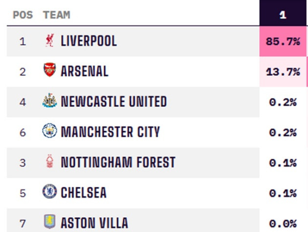 Arsenal trong mùa giải này