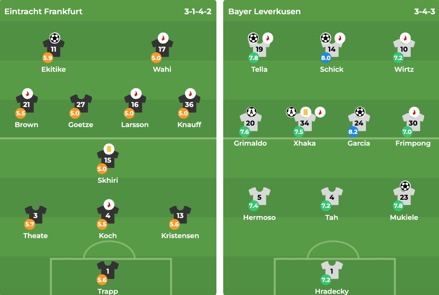 Chấm điểm Frankfurt 1-4 Leverkusen: Aleix Garcia tỏa sáng; Sức mạnh nhà đương kim vô địch